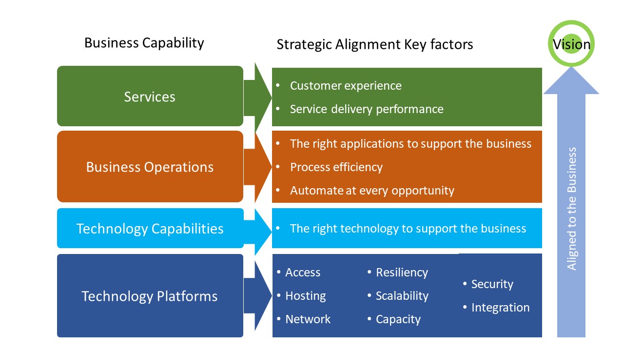 Does Your Business Have The Capability Of Achieving Your Vision? - Gl 